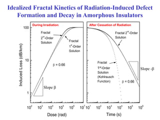 10
1
10
2
10
3
10
4
10
5
10
6
Time (s)
 = 0.66
Fractal 2
nd
-Order
Solution
Fractal
2
nd
-Order
Solution
(Kohlrausch
Function)
10
2
10
3
10
4
10
5
10
6
10
7
1
10
100
 = 0.66
Fractal
1
st
-Order
Solution
Fractal
2
nd
-Order
Solution
InducedLoss(dB/km)
Dose (rad)
During Irradiation After Cessation of Radiation
1st
Slope 
Slope -
Idealized Fractal Kinetics of Radiation-Induced Defect
Formation and Decay in Amorphous Insulators
 
