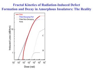 10
0
10
1
10
2
10
3
10
4
10
5
10
6
Factor of 4
No-Adjustable-Parameters
Prediction Based on
Fitted Growth Curve
Time (s)
10
1
10
2
10
3
10
4
10
5
10
6
10
7
1
10
Data
Fitted Decaying Part
Fitted Non-Decaying
Parts
InducedLoss(dB/km)
Dose (rad)
Fractal Kinetics of Radiation-Induced Defect
Formation and Decay in Amorphous Insulators: The Reality
C
B
B+C
 