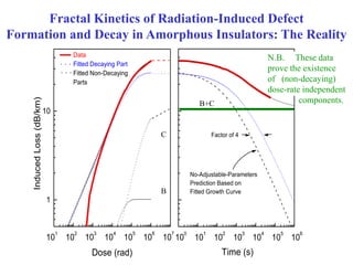 10
0
10
1
10
2
10
3
10
4
10
5
10
6
Factor of 4
No-Adjustable-Parameters
Prediction Based on
Fitted Growth Curve
Time (s)
10
1
10
2
10
3
10
4
10
5
10
6
10
7
1
10
Data
Fitted Decaying Part
Fitted Non-Decaying
Parts
InducedLoss(dB/km)
Dose (rad)
C
B
B+C
N.B. These data
prove the existence
of (non-decaying)
dose-rate independent
components.
Fractal Kinetics of Radiation-Induced Defect
Formation and Decay in Amorphous Insulators: The Reality
 