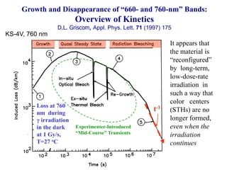 t-1
It appears that
the material is
“reconfigured”
by long-term,
low-dose-rate
irradiation in
such a way that
color centers
(STHs) are no
longer formed,
even when the
irradiation
continues
Loss at 760
nm during
γ irradiation
in the dark
at 1 Gy/s,
T=27 oC
Experimenter-Introduced
“Mid-Course” Transients
Growth and Disappearance of “660- and 760-nm” Bands:
Overview of Kinetics
D.L. Griscom, Appl. Phys. Lett. 71 (1997) 175
KS-4V, 760 nm
 