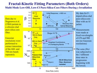 Fractal-Kinetic Fitting Parameters (Both Orders)
Multi-Mode Low-OH, Low-Cl Pure-Silica-Core Fibers During  Irradiation
Data due to
Nagasawa et al.
(1984) pertain to
a silicone-clad
pure-silica core
fiber.
Gaussian
resolutions were
performed to
extract intensities
of the 660- and
760-nm bands
separately.
My data for F-
doped-silica-clad
pure-silica-core
fiber with an Al
jacket.
Measurements
were made at
fixed wavelengths
of 670 and 900
nm (no Gaussian
resolutions)
The same fiber
was subjected to
the 3 different
dose rates in
progression
beginning with
the lowest.
10 100 1000
1000
10000
Slope=1/2
Polymer-Clad
Silica-Core
Fiber KS-4V Silica-Core
Fiber, Aluminum
Jacketed
Slope=/2
Slope=
(c)
SaturationLoss(dB/km)
Dose Rate (rad/s)
10 100 1000
10
-4
10
-3
10
-2
Weighted Contributions
of Overlapping Bands
660-nm Band
Only
760-nm Band
Only
Slope=0.78(b)
RateCoefficient(1/s)
10 100 1000
0.5
0.6
0.7
0.8
0.9
1.0
=670 nm
Initial
Response
Recovery from
Optical Bleaching
Initial Response, =900 nm(a)
Exponent
•
•
•
Slope=0.78

k
Nsat
 
