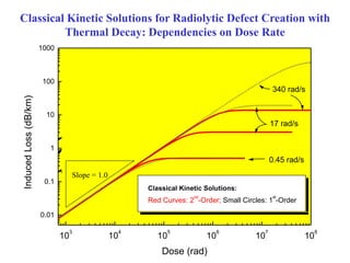 Classical Kinetic Solutions for Radiolytic Defect Creation with
Thermal Decay: Dependencies on Dose Rate
10
3
10
4
10
5
10
6
10
7
10
8
0.01
0.1
1
10
100
1000
Classical Kinetic Solutions:
Red Curves: 2
nd
-Order; Small Circles: 1
st
-Order
340 rad/s
17 rad/s
0.45 rad/s
Experimental Data:
17 rad/s
0.45 rad/s
340 rad/s
InducedLoss(dB/km)
Dose (rad)
Slope = 1.0
 