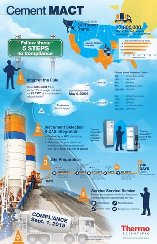 Follow these
5 STEPS
to Compliance
Cement MACT
COMPLIANCESept. 1, 2015
Does kiln emit 10 or
more TPY of single pollutant,
or 25 TPY of a combination
of pollutants?
Was kiln built after
May 6, 2009?
Emission
limits apply!
Hg
THC
HCI
PM
Org. HAP
21 lbs/mil ton clinker
24 PPMVD
3 PPMVD
0.02 lbs/ton clinker
12 PPMVD
Follow these Emission Limits
Hg
THC
HCI
PM
Org. HAP
55 lbs/mil ton clinker
24 PPMVD
3 PPMVD
0.07 lbs/ton clinker
12 PPMVD
1
Site Preparation
DAY1
238
DAYS
Later,
Complance!
Order
Equipment
90 DAYS
14
DAYS
7
DAYS37 DAYS 90 DAYS
Manfacturing,
Prepare Plant
Install,
start-up
Gather data,
vaildate results,
prepare for RATA
Practice gathering
data, training, start
reporting data
Equipment
Arrives Run
Equipment
RATA PASS
RATA
3
Service Service Service
Ensure your system works for long term
compliance with appropriate service.
Warranties
Spare Parts
Maintenance
Employee Training
4
5
1.TX
Million Metric Tons
Top Cement Producing States
TX
CA
MO
FL
10.51
9.54
8.40
4.49
0 2 4 6 8 10 12
Approx. 100 plants
156 Kilns
That could build
64 Hoover
Dams 77,800,000
Metric Tons of cement
produced in the US in 2013
2. CA 4.MO
Intepret the Rule
•	 Precise Hg or HCL monitoring
•	 DAS compatible
•	 Make room in your plant-one
emission monitoring system can
take up to 12.84 sq. feet of space!
Thermo
Scientific™
Mercury
Freedom
System
Thermo
Scientific™
Omni FTIR
CEMS
2 Instrument Selection
& DAS Integration
3.
FL
YES
NO
YES
New kiln
Existing kiln
© 2014 Thermo Fisher Scientific Inc. All rights reserved.
All other trademarks are the property of Thermo Fisher
Scientific Inc. and its subsidiaries.
 