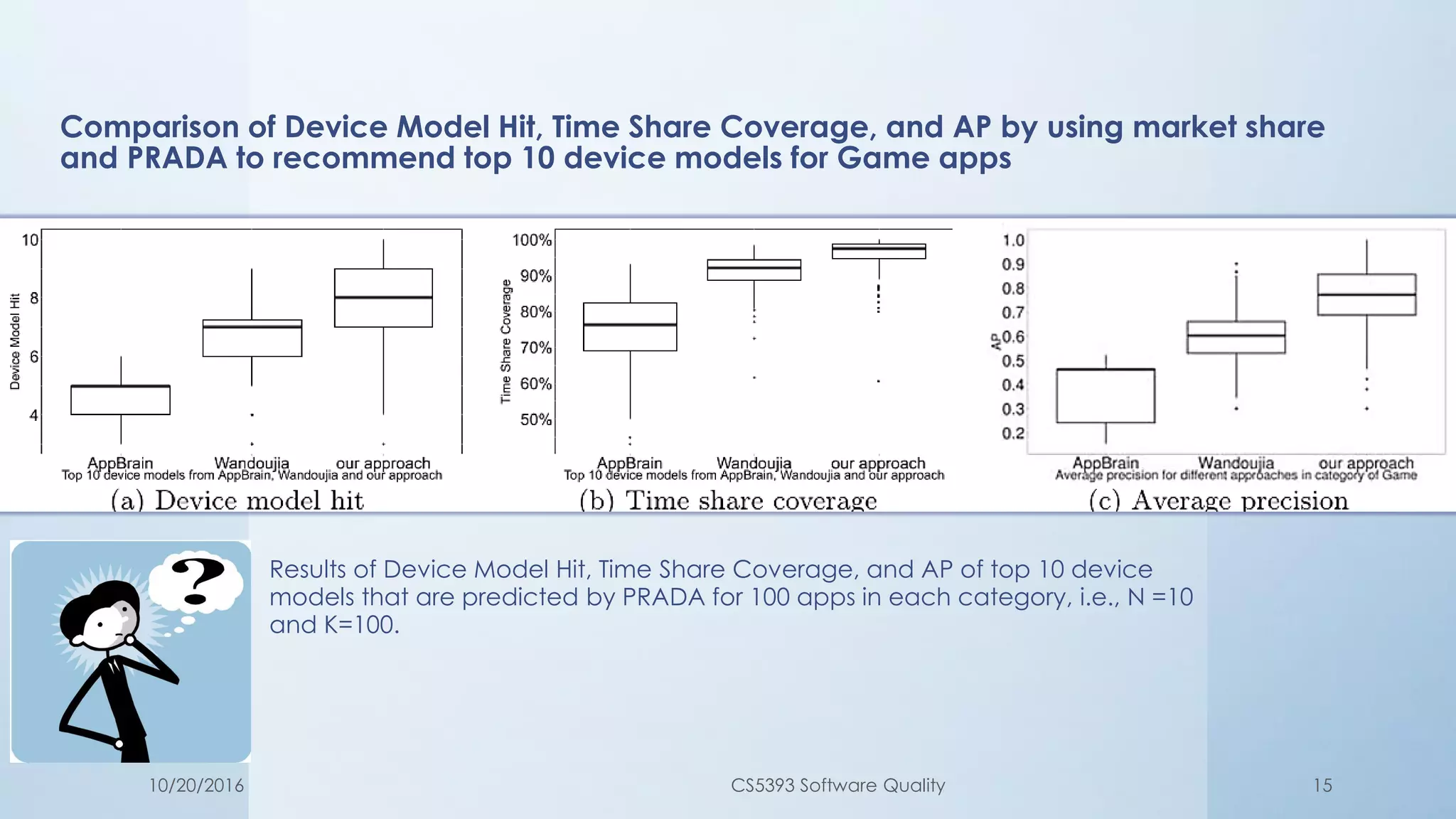 Comparison of Device Model Hit, Time Share Coverage, and AP by using market share
and PRADA to recommend top 10 device models for Game apps
Results of Device Model Hit, Time Share Coverage, and AP of top 10 device
models that are predicted by PRADA for 100 apps in each category, i.e., N =10
and K=100.
10/20/2016 CS5393 Software Quality 15
 