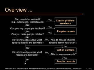 Merchant and Van der Stede: Management Control Systems © Pearson Education Limited 2003 - 12 -
Overview ...
Can people be avoided?
(e.g., automation, centralization)
Control-problem
avoidance
Can you rely on people involved?
Can you make people reliable?
Have knowledge about what
specific actions are desirable?
Able to assess whether
specific action was taken?
Have knowledge about what
results are desirable? Able to measure results?
Yes
No
Yes
No
No
Action controls
People controls
Results controls
Yes
Yes
Yes
No
Yes
No
?
Yes
 