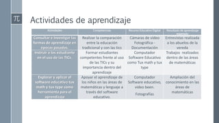 Actividades de aprendizaje
Actividades Competencias Recurso Educativo Digital Resultado de aprendizaje
esperado
Consultar e Investigar las
formas de aprendizaje en
épocas pasadas.
Realizar la comparación
entre la educación
tradicional y con las tics
Cámaras de video
Fotográfica -
Documentación
Entrevistas realizada
a los abuelos de la
vereda
Instruir a los estudiante
en el uso de las TICs.
Formar estudiantes
competentes frente al uso
de las TICs y su
importancia dentro del
aprendizaje
Computador
Software Educativo
como Tux math y tux
type
Trabajos realizados
dentro de las áreas
de matemáticas
Explorar y aplicar el
software educativo tux
math y tux type como
herramienta para el
aprendizaje
Apoyar el aprendizaje de
los niños en las áreas de
matemáticas y lenguaje a
través del software
educativo.
Computador
Software educativo,
video been.
Fotografías
Ampliación del
conocimiento en las
áreas de
matemáticas
 