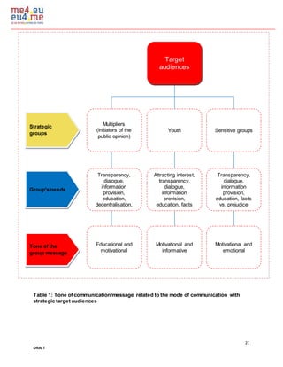 21
DRAFT
Table 1: Tone of communication/message related to the mode of communication with
strategic target audiences
Target
audiences
Multipliers
(initiators of the
public opinion)
Youth Sensitive groups
Transparency,
dialogue,
information
provision,
education,
decentralisation,
sectoral approach
Attracting interest,
transparency,
dialogue,
information
provision,
education, facts
Transparency,
dialogue,
information
provision,
education, facts
vs. prejudice
Educational and
motivational
Motivational and
informative
Motivational and
emotional
Strategic
groups
Group's needs
Tone of the
group message
 