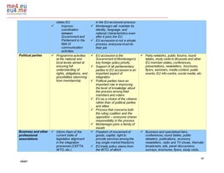 38
DRAFT
states EU
 Improve
coordination
between
Government and
Parliament in the
field of
communication
activities
in the EU accession process
 Montenegro will maintain its
identity, language, and
national characteristics even
after it joins the EU
 EU accession is not a simple
process, everyone must do
their job
Political parties  Programme activities
at the national and
local levels aimed at
ensuring full
understanding of
rights, obligations, and
possibilities stemming
from membership
 EU accession is the
Government of Montenegro’s
key foreign policy priority
 Support of all parliamentary
parties to EU accession is an
important aspect of
integration
 Political parties have an
important role in improving
the level of knowledge about
the process among their
members and voters
 EU as a choice of the citizens
rather than of political parties
and elites
 Process that concerns both
the ruling coalition and the
opposition – everyone shares
responsibility in the process
 Montenegro joins a family of
equals
 Party networks, public forums, round
tables, study visits to Brussels and other
EU member-states, conferences,
presentations, newsletters, brochures,
flyers, seminars, media content, public
events, EU info-centre, social media, etc.
Business and other
professional
associations
 Inform them of the
current state of
legislation alignment
in the integration
processes (CEFTA,
WTO, etc.)
 Freedom of movement of
goods, capital, right to
provide services among the
key single market freedoms
 EU trade policy stems from
the WTO, of which
 Business and specialised fairs,
conferences, round tables, public
debaters, publications, economy
newsletters, radio and TV shows, thematic
broadcasts, ads, panel discussions,
surveys, brochures, flyers, study visits,
 