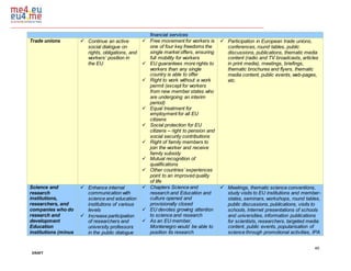 40
DRAFT
financial services
Trade unions  Continue an active
social dialogue on
rights, obligations, and
workers’ position in
the EU
 Free movement for workers is
one of four key freedoms the
single market offers, ensuring
full mobility for workers
 EU guarantees more rights to
workers than any single
country is able to offer
 Right to work without a work
permit (except for workers
from new member states who
are undergoing an interim
period)
 Equal treatment for
employment for all EU
citizens
 Social protection for EU
citizens – right to pension and
social security contributions
 Right of family members to
join the worker and receive
family subsidy
 Mutual recognition of
qualifications
 Other countries’ experiences
point to an improved quality
of life
 Participation in European trade unions,
conferences, round tables, public
discussions, publications, thematic media
content (radio and TV broadcasts, articles
in print media), meetings, briefings,
thematic brochures and flyers, thematic
media content, public events, web-pages,
etc.
Science and
research
institutions,
researchers, and
companies who do
research and
development
Education
institutions (minus
 Enhance internal
communication with
science and education
institutions of various
levels
 Increase participation
of researchers and
university professors
in the public dialogue
 Chapters Science and
research and Education and
culture opened and
provisionally closed
 EU devotes growing attention
to science and research
 As an EU member,
Montenegro would be able to
position its research
 Meetings, thematic science conventions,
study visits to EU institutions and member-
states, seminars, workshops, round tables,
public discussions, publications, visits to
schools, Internet presentations of schools
and universities, information publications
for scientists, researchers, targeted media
content, public events, popularisation of
science through promotional activities, IPA
 