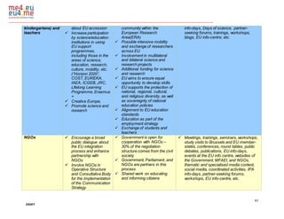 41
DRAFT
kindergartens) and
teachers
about EU accession
 Increase participation
by science/education
institutions in using
EU support
programmes,
including those in the
areas of science,
education, research,
culture, mobility, etc.
(“Horizon 2020”,
COST, EUREKA,
IAEA, ICGEB, JRC,
Lifelong Learning
Programme, Erasmus
+
 Creative Europe,
 Promote science and
research
community within the
European Research
Area(ERA)
 Possible intensive mobility
and exchange of researchers
across EU
 Involvement in multilateral
and bilateral science and
research projects
 Additional funding for science
and research
 EU aims to ensure equal
opportunity to develop skills
 EU supports the protection of
national, regional, cultural,
and religious diversity, as well
as sovereignty of national
education policies
 Alignment to EU education
standards
 Education as part of the
employment strategy
 Exchange of students and
teachers
info-days, Days of science, partner-
seeking forums, trainings, workshops,
blogs, EU info-centre, etc.
NGOs  Encourage a broad
public dialogue about
the EU integration
process and enhance
partnership with
NGOs
 Involve NGOs in
Operative Structure
and Consultative Body
for the implementation
of the Communication
Strategy
 Government is open for
cooperation with NGOs –
30% of the negotiation
structure comes from the civil
society
 Government, Parliament, and
NGOs are partners in this
process
 Shared work on educating
and informing citizens
 Meetings, trainings, seminars, workshops,
study visits to Brussels and EU member-
states, conferences, round tables, public
debates, publications, EU info-days,
events at the EU info centre, websites of
the Government, MFAEI, and NGOs,
thematic and specialised media content,
social media, coordinated activities, IPA
info-days, partner-seeking forums,
workshops, EU info-centre, etc.
 
