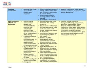 42
DRAFT
Religious
communities
 Boost the level of their
interest for the
process of EU
integration
 EU promotes the protection of
identity in the member-states
and the rights of each citizen
to such an identity
 EU promotes respect for
diversity and inter-cultural
dialogue
 EU heritage is multi-cultural
 Meetings, conferences, public debates,
seminars, workshops, round tables, public
events, websites, etc.
State institutions
(officials and
employees)
 Improve internal
communication
between the
Government bodies
and other state
institutions by
establishing and
Operational Structure
for the implementation
of this Strategy
 Establish procedures
and define
information-flow at the
Government level
related to public
communication of the
EU accession process
 Upgrade the level of
knowledge about the
EU accession,
including EU support
programmes
 Develop sectoral
approach to informing
the public
 process, including EU
support programmes
 Boost public
 European integration is the
homework of all society
structures
 EU accession is not a simple
process – we must our share
of the work which is not
simple, and we must respond
to all requests
 Government, Parliament, and
civil society are partners in
this process
 Reforms are of key
importance for further
democratic and economic
development of the society
 Efficient public administration
– better results
 Fight off prejudice about the
EU by providing facts about
rights and obligations arising
from membership
 Show measurable results in
order to increase citizen trust
in the EU accession process
and in our institutions
 EU support programmes
contribute to harmonisation
with European standards and
 Trainings (Human Resources
Management Authority, etc. )seminars,
workshops, presentations, visits to
Brussels and EU member-states,
conferences, round tables, public debates,
publications, EU info-days, EU info-centre,
Government and MFAEI websites,
thematic media content, brochures, flyers,
IPA info-days, partner-seeking forums,
intranet, public events, etc.
 