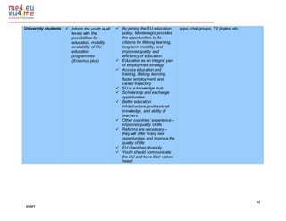 44
DRAFT
University students  Inform the youth at all
levels with the
possibilities for
education, mobility,
availability of EU
education
programmes
(Erasmus plus)
 By joining the EU education
policy, Montenegro provides
the opportunities to its
citizens for lifelong learning,
long-term mobility, and
improved quality and
efficiency of education
 Education as an integral part
of employment strategy
 Access education and
training, lifelong learning,
faster employment, and
career trajectory
 EU is a knowledge hub
 Scholarship and exchange
opportunities
 Better education
infrastructure, professional
knowledge, and ability of
teachers
 Other countries’ experience –
improved quality of life
 Reforms are necessary –
they will offer many new
opportunities and improve the
quality of life
 EU cherishes diversity
 Youth should communicate
the EU and have their voices
heard
apps, chat groups, TV jingles, etc.
 