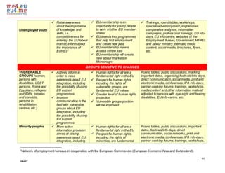 45
DRAFT
Unemployed youth
 Raise awareness
about the importance
of knowledge and
skills, i.e.
competitiveness for
entering the EU labour
market, inform about
the importance of
EURES7
 EU membership is an
opportunity for young people
to work in other EU member-
states
 EU invests into programmes
that help find employment
and create new jobs
 EU membership means
access to new jobs
 EU membership will create
new labour markets in
Montenegro
 Trainings, round tables, workshops,
specialised employment programmes,
comparative analyses, information
campaigns, professional trainings, EU info-
days, EU info-centre, websites of the
Employment Bureau, Government, MFAEI,
and labour ministry, thematic media
content, social media, brochures, flyers,
etc.
GROUPS SENSITIVE TO CHANGES
VULNERABLE
GROUPS (women,
persons with
disabilities, LGBT
persons, Roma and
Egyptians, refugees
and IDPs, inmates
and convicts,
persons in
rehabilitation
centres, etc.)
 Actively inform in
order to raise
awareness about EU
integration, including
the possibility of using
EU support
programmes
 Improve
communication in the
field with vulnerable
groups about EU
integration, including
the possibility of using
EU support
programmes
 Human rights for all are a
fundamental right in the EU
 Respect for human rights,
including the rights of
vulnerable groups, are
fundamental EU values
 Greater level of human rights
protection
 Vulnerable groups position
will be improved
Round tables, public discussions, marking
important dates, organising festivals/info-days,
direct communication, social media, print and
electronic media, conferences, IPA info-days,
partner-seeking forums, trainings, workshops,
media content and other information material
adjusted to persons with eye-sight and hearing
disabilities, EU info-centre, etc.
Minority peoples  More active
information provision
aimed at raising
awareness about EU
integration, including
 Human rights for all are a
fundamental right in the EU
 Respect for human rights,
including the rights of
minorities, are fundamental
Round tables, public discussions, important
dates, festivals/info-days, direct
communication, social networks, print and
electronic media, conferences, IPA info-days,
partner-seeking forums, trainings, workshops,
7
Network of employment bureaus in cooperation with the European Commission (European Economic Area and Switzerland).
 