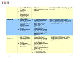 46
DRAFT
the possibility of using
EU support
programmes
 Improve
communication in the
field about the EU
accession process,
including the EU
support programmes
EU values
 Greater level of human rights
protection
translating content into minority languages, EU
info-centre.
Unemployed  Raise awareness,
motivate, and educate
this population about
the importance of EU
integration,
membership rights
and obligations and
benefits
 Boost their interest in
the EU topics
 EU invests in programmes
that help find employment
and create jobs
 Greater opportunity for
lifelong learning and
employment
 Reforms are necessary –
they will create new
opportunities and contribute
to an improved quality of life
 EU membership will create
new labour markets in
Montenegro
Direct communication, media content,
seminars, exhibitions, public debates, round
tables, information campaigns, social media,
brochures, flyers, EU info-centre, etc.
Pensioners
 Raise awareness
about the accession
process and greater
involvement in
communication
activities
 Raise awareness
about lifelong learning
opportunities
 Reforms are necessary –
they will create many
opportunities and contribute
to an improved quality of life
 Montenegro will preserve its
identity, language, and
national characteristics even
after accession
 Social protection for EU
citizens – right to pension and
contributions
 Other countries’ experiences
– improved quality of life
 EU promotes respect for
 Specialised media content, thematic
broadcasts, forums and other events in
pensioners’ associations, targeted
publications, etc.
 