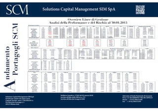 Solutions Capital Management SIM SpA
Società per azioni con unico socio
Capitale Sociale euro 1.700.000,00 i.v.
Via Maurizio Gonzaga n. 3
20123 Milano Italy
Delibera Consob n. 17202 del 02 marzo 2010
Iscritta all’Albo delle SIM al n. 272
Iscritta all’Albo dei Gruppi di SIM
Aderente al Fondo Nazionale di Garanzia
P.Iva/ C.F. 06548800967 REA MI 1899233
Phone : + 39 02/00633300
Fax : + 39 02/00633399
Solutions Capital Management SIM SpA
Andamento
PortagogliSCM Overview Linee di Gestione
Analisi della Performance e del Rischio al 30.01.2015
 