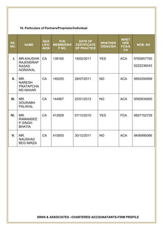 SRKN & ASSOCIATES –CHARTERED ACCOUNATANTS-FIRM PROFILE
16. Particulars of Partners/Proprietor/Individual
SR.
NO.
NAME
QUA
LIFIC
AION
ICAI
MEMBERSHI
P NO.
DATE OF
CERTIFICATE
OF PRACTICE
WHETHER
DISA/CISA
WHET
HER
FCA/A
CA
MOB. NO
I. MR.KAUSHIK
RAJENDRAP
RASAD
AGRAWAL
CA 138165 18/02/2011 YES ACA 9765857700
9225236043
II. MR.
NARESH
PRATAPCHA
ND NAHAR
CA 140255 28/07/2011 NO ACA 9993294999
III. MR.
SOURABH
PALIWAL
CA 144967 25/01/2012 NO ACA 9595834900
IV. MR.
RAMANDEE
P SINGH
BHATIA
CA 412828 07/12/2010 YES FCA 9827152729
V. MR.
NAUSHAD
BEG MIRZA
CA 415855 30/12/2011 NO ACA 9406990066
 