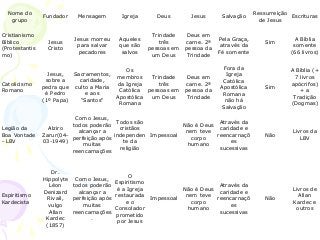 Nome do
grupo
Fundador Mensagem Igreja Deus Jesus Salvação
Ressurreição
de Jesus
Escrituras
Cristianismo
Bíblico
(Protestantis
mo)
Jesus
Cristo
Jesus morreu
para salvar
pecadores
Aqueles
que são
salvos
Trindade
três
pessoas em
um Deus
Deus em
carne. 2ª
pessoa da
Trindade
Pela Graça,
através da
Fé somente
Sim
A Bíblia
somente
(66 livros)
Catolicismo
Romano
Jesus,
sobre a
pedra que
é Pedro
(1º Papa)
Sacramentos,
caridade,
culto a Maria
e aos
"Santos"
Os
membros
da Igreja
Católica
Apostólica
Romana
Trindade
três
pessoas em
um Deus
Deus em
carne. 2ª
pessoa da
Trindade
Fora da
Igreja
Católica
Apostólica
Romana
não há
Salvação
Sim
A Bíblia (+
7 livros
apócrifos)
+ a
Tradição
(Dogmas)
Legião da
Boa Vontade
- LBV
Alziro
Zarur(04-
03-1949)
Como Jesus,
todos poderão
alcançar a
perfeição após
muitas
reencarnações
Todos são
cristãos
independen
te da
religião
Impessoal
Não é Deus
nem teve
corpo
humano
Através da
caridade e
reencarnaçõ
es
sucessivas
Não
Livros da
LBV
Espiritismo
Kardecista
Dr.
Hippolyte
Léon
Denizard
Rivail,
vulgo
Allan
Kardec
(1857)
Como Jesus,
todos poderão
alcançar a
perfeição após
muitas
reencarnações
.
O
Espiritismo
é a Igreja
restaurada
e o
Consolador
prometido
por Jesus
Impessoal
Não é Deus
nem teve
corpo
humano
Através da
caridade e
reencarnaçõ
es
sucessivas
Não
Livros de
Allan
Kardec e
outros
 