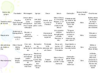 Nome do
grupo
Fundador Mensagem Igreja Deus Jesus Salvação
Ressurreição
de Jesus
Escrituras
Testemunhas
de Jeová
Charles
Taze Russell
EUA 1881
Jesus abriu
a porta
para
conquistar-
mos nossa
salvação
144.000
ungidos
que irão
para o céu
Jeová, que
é uma só
Pessoa
Não é Deus;
é o Arcanjo
Miguel, a 1ª
e única
criatura de
Jeová
Obedecendo
as ordens da
Sociedade
Torre de
Vigia
Não
Bíblia deles
(Tradução
do Novo
Mundo) +
literaturas
dos líderes
Maçonaria
Anderson e
Desagulliers
Londres,
1717
Buscar o
próprio
aperfeiçoa
mento
—
Impessoal
como força
superior
Um grande
mestre
semelhante
a Buda,
Maomé, e
etc.
""Erguer
templos à
virtude e
cavar
masmorras
aos vícios""
Não
Rituais e
manuais
secretos
Adventistas
do Sétimo
Dia
Ellen Gould
White
1860
Crer em
Jesus e
observar a
Lei
Somente
os
adventista
s
Trindade
três
pessoas em
um Deus
Deus em
carne. 2ª
pessoa da
Trindade
Guardando o
sábado e os
mandamento
s
Sim
Bíblia e
livros de
Ellen White
Mormonismo
Joseph
Smith
1830
Alcançar a
divindade
pelas
ordenanças
do
evangelho
mórmon
Membros
da Igreja
de Jesus
Cristo dos
Santos
dos
Últimos
Dias
Tríade
3 deuses
Não é Deus.
É irmão de
Lúcifer e dos
homens
Salvação
pelas boas
obras da
igreja
mórmon
Sim
A Bíblia,
Livro de
Mórmon,
Doutrina e
Convênios,
Pérola de
Grande
Valor
 