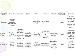 Nome do
grupo
Fundador Mensagem Igreja Deus Jesus Salvação
Ressurreição
de Jesus
Escrituras
Teosofia
Madame
Helena
Blavatsky
fundada em
1875
— —
Deus é um
princípio
Um grande
Mestre
— Não
A Doutrina
Secreta, Isis
sem Véu,
A Chave
para a
Teosofia e A
Voz do
Silêncio
Ciência
Cristã
Mary Baker
Eddy
(1821-1910
Crenças
religiosas
extraídas
dos
ensinos de
Jesus.
Rejeitam a
expiação
Uma
coletânea
de ideias
espirituais
Presença
Impessoal
Universal
Um homem
afinado com
a
consciência
divina
Pensamento
correto
Não
Ciência e
Saúde com
Chave para
as
Escrituras,
Miscelânea
Unitarismo
Charles
Filmore
(1889
Os
princípios
gerais do
Unitarismo
Uma
coleção de
ideias
espirituais
Força
Universal
Impessoal
Um homem,
não o Cristo
Adotando a
correta
Unidade
através de
princípios
Não
Revista
Unitarista,
Dicionário
Bíblico de
Metafísica
 