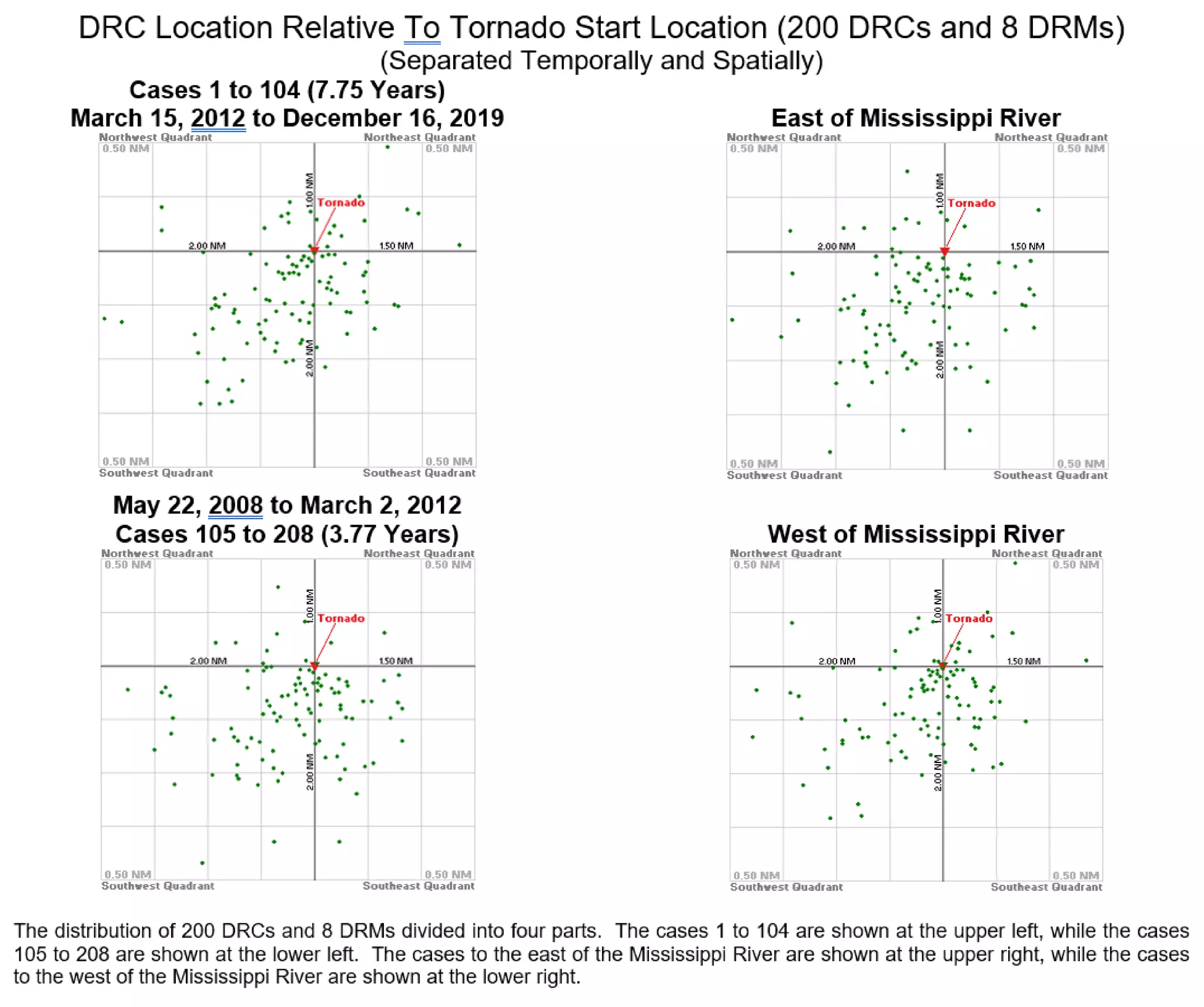 30a) DRC Location Relative To Tornado Start Location (200 DRCs and 8 ...