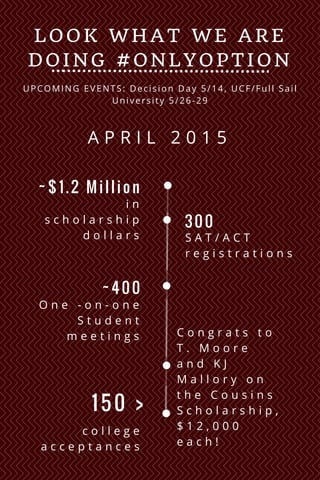 ~$1.2 Million
LOOK WHAT WE ARE
DOING #ONLYOPTION
A P R I L 2 0 1 5
UPCOMING EVENTS: Decision Day 5/14, UCF/Full Sail
University 5/26-29
i n
s c h o l a r s h i p
d o l l a r s
~400
O n e - o n - o n e
S t u d e n t
m e e t i n g s C o n g r a t s t o
T . M o o r e
a n d K J
M a l l o r y o n
t h e C o u s i n s
S c h o l a r s h i p ,
$ 1 2 , 0 0 0
e a c h !
150 >
c o l l e g e
a c c e p t a n c e s
300
S A T / A C T
r e g i s t r a t i o n s
 