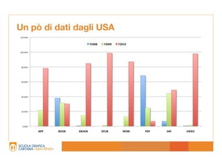 Un pò di dati dagli USA
 