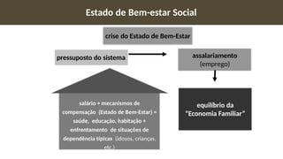 pressuposto do sistema assalariamento
(emprego)
equilíbrio da
“Economia Familiar”
salário + mecanismos de
compensação (Estado de Bem-Estar) =
saúde, educação, habitação +
enfrentamento de situações de
dependência típicas (idosos, crianças,
etc.)
crise do Estado de Bem-Estar
Estado de Bem-estar Social
 