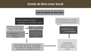 sobrecarga de
demandas sobre o
sistema de proteção
social
envelhecimento
da população
transformações na esfera
produtiva e nas relações capital
x trabalho
Mudança no equilíbrio das
forças econômicas (Tigres
asiáticos, China, Índia)
aumento
da
competição
surgimento de
novas
tecnologias
adoção de técnicas
poupadoras de mão
de obra
transformações no interior
do sistema de bem-estar
social
desemprego “estrutural”, sub-emprego,
precarização das relações de trabalho,
crescimento do trabalho informal
crise do Estado de Bem-Estar
Estado de Bem-estar Social
 