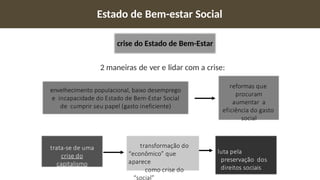 reformas que
procuram
aumentar a
eficiência do gasto
social
trata-se de uma
crise do
capitalismo
luta pela
preservação dos
direitos sociais
envelhecimento populacional, baixo desemprego
e incapacidade do Estado de Bem-Estar Social
de cumprir seu papel (gasto ineficiente)
transformação do
“econômico” que
aparece
como crise do
“social”
crise do Estado de Bem-Estar
2 maneiras de ver e lidar com a crise:
Estado de Bem-estar Social
 