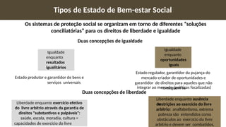 Tipos de Estado de Bem-estar Social
Os sistemas de proteção social se organizam em torno de diferentes “soluções
conciliatórias” para os direitos de liberdade e igualdade
Duas concepções de igualdade
Igualdade
enquanto
resultados
igualitários
Estado produtor e garantidor de bens e
serviços universais
Igualdade
enquanto
oportunidades
iguais
Estado regulador, garantidor da pujança do
mercado-criador de oportunidades e
garantidor de direitos para aqueles que não
conseguem se
Liberdade enquanto exercício efetivo
do livre arbítrio através da garantia de
direitos “substantivos e palpáveis”:
saúde, escola, moradia, cultura =
capacidades de exercício do livre
integrar ao mercado (políticas focalizadas)
Duas concepções de liberdade
Liberdade enquanto ausência
de
restrições ao exercício do livre
arbítrio: analfabetismo, extrema
pobreza são entendidos como
obstáculos ao exercício do livre
arbítrio e devem ser combatidos,
 