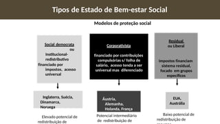 Corporativista
financiado por contribuições
compulsórias s/ folha de
salário, acesso tenda a ser
universal mas diferenciado
EUA,
Austrália
Áustria,
Alemanha,
Holanda, França
Inglaterra, Suécia,
Dinamarca,
Noruega
Tipos de Estado de Bem-estar Social
Elevado potencial de
redistribuição de
Potencial intermediário
de redistribuição de
Residual
ou Liberal
impostos financiam
sistema residual,
focado em grupos
específicos
Social democrata
ou
Institucional-
redistributivo
financiado por
impostos, acesso
universal
Baixo potencial de
redistribuição de
Modelos de proteção social
 