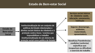 Estado de Bem-estar Social
Estado de
Bem-estar
Social
Institucionalização de um conjunto de
políticas de Estado relacionadas a
direitos sociais básicos de cidadania e à
proteção contra riscos / eventos que
impossibilitam o trabalho
(institucionalização de um sistema de
proteção social como política de Estado)
Serviços sociais básicos
de cidadania: saúde,
educação, saneamento,
habitação
Seguros: desemprego,
acidentes,
maternidade,
aposentadoria
Benefícios/Transferências:
condições (carências)
específicas que
incapacitam ou dificultam
o exercício do trabalho
 