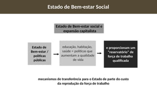 Estado de
Bem-estar /
políticas
públicas
educação, habitação,
saúde = políticas que
aumentam a qualidade
de vida
e proporcionam um
“reservatório” de
força de trabalho
qualificada
Estado de Bem-estar Social
mecanismos de transferência para o Estado de parte do custo
da reprodução da força de trabalho
Estado de Bem-estar social e
expansão capitalista
 