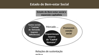 Promovem
coesão
social
Gastos sociais
= “Colchão”
de Demanda
(suprem
deficiências) Proporcionam
reserva
de “Capital
Humano”
Mercado ...
Estado de Bem-estar Social
Estado de Bem-estar social e
expansão capitalista
Relações de sustentação
 