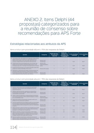 ANEXO 2. Itens Delphi (44
propostas) categorizados para
a reunião de consenso sobre
recomendações para APS Forte
Estratégias relacionadas aos atributos da APS
Itens a incluir com prioridade alta em ≥ 70% das respostas do Delphi
Questão Categorias
Ordem de inclu-
são CFE priori-
dade alta
Ordem de
inclusão CFE
prioridade alta
e moderada
% Sim prioridade
moderada
% Sim prioridade
alta
12. Informatizar UBS, rede assistencial e regulação; disponibilizar
registro eletrônico em saúde com informações tanto do
sistema tanto público como do privado, permitindo aos
usuários o deslocamento sem barreiras informacionais
Atibutos APS:
coordenação 1 1 10,53 89,47
13. Implementar ferramentas digitais para comunicação não
presencial entre equipe e pacientes (teleconsulta, e-mail,
whatsapp, apps, etc.) e marcação não presencial de consultas
Atibutos APS:
longitudulaidade e
acesso 2 3 15,79 78,98
4. Ampliar formas de acesso, com acesso avançado, acesso não
presencial e horário estendido, entre outros Atibutos APS: acesso 3 2 21,05 78,95
21. Reorganizar a distribuição de tarefas na equipe assistencial,
retirando tarefas administrativas, padronizando modelos
de atenção e processos de trabalho e ampliando a atuação
clínico-assistencial de profissionais não médicos
Atibutos APS:
integralidade 5 7 10,53 78,95
Itens a incluir com prioridade alta em < 70% das respostas do Delphi
Questão Categorias
Ordem de inclu-
são CFE priori-
dade alta
Ordem de
inclusão CFE
prioridade alta
e moderada
% Sim prioridade
moderada
% Sim prioridade
alta
7. Associar carteira de serviços a processos de qualificação
depessoal e garantia de recursos necessários (insumos,
equipamentos, etc)
Atibutos APS:
integralidade 8 5 26,32 68,42
6. Adequar oferta de serviços e agendas às características
da população e de seus grupos - ordenar sistema pelas
necessidades da população
Atibutos APS:
integralidade 9 6 26,32 68,42
14. Utilizar critérios de adscrição complementares ao territorial,
como lista de pacientes, critérios epidemiológicos e critérios
de vulnerabilidade social
Atibutos APS:
longitudinalidade 10 14 15,79 68,42
17. Desenvolver sistema de regulação centrado na APS, com
ênfase em TICs, protocolos e auditoria
Atibutos APS:
coordenação 12 15 21,05 63,16
11. Promover adensamento tecnológico da APS, com tecnologia
de informação e equipamentos diagnósticos/terapêuticos
(ultrassonografia, eletrocardiograma) e apoio por telessaúde/
medicina
Atibutos APS:
integralidade 15 10 31,58 57,89
5. Ofertar serviços na UBS com base nas competências de cada
profissional, vinculando a isso um sistema de treinamento,
avaliação e certificação de competências
Atibutos APS:
integralidade 17 22 21,05 57,89
18. Reforçar e facilitar o acesso da população a informações
sobre os serviços de saúde e a canais de escuta e ouvidoria
(sites, what’s app, paineis nas unidades e em outros locais,
unidade móvel de informação sobre serviços)
Atibutos APS:
coordenação
22 28 15,79 57,89
38. Pactuar e publicar anualmente a carteira de serviços em
todos os níveis: nacional, estadual, municipal, com divulgação
sobre princípios e benefícios de existir uma carteira
Atibutos APS:
integralidade
21 44 15,79 57,89
114 Relatório 30 anos de SUS, que SUS para 2030?
 