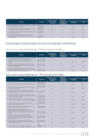 Questão Categorias
Ordem de inclu-
são CFE priori-
dade alta
Ordem de
inclusão CFE
prioridade alta
e moderada
% Sim prioridade
moderada
% Sim prioridade
alta
27. Qualificar cuidado compartilhado (matriciamento) e tornar
NASF mais resolutivo e assistencial
Atibutos APS:
integralidade 24 18 31,58 52,63
34. Implementar linhas de cuidado multiprofissionais na APS,
com ênfase nas melhores evidências científicas
Atibutos APS:
coordenação 25 23 26,32 52,63
8. Incluir item para fortalecimento da APS: tornar APS centro de
comunicação em saúde
Atibutos APS:
coordenação 28 24 31,58 47,37
32. Instituir pagamento por desempenho nos serviços
especializados relacionado a qualidade e informação das
contrarreferências.
Atibutos APS:
coordenação 31 29 31,58 42,11
Estratégias relacionadas às macrocondições sistêmicas
Itens a incluir com prioridade alta em ≥ 70% das respostas do Delphi
Questão Categorias
Ordem de inclu-
são CFE priori-
dade alta
Ordem de
inclusão CFE
prioridade alta
e moderada
% Sim prioridade
moderada
% Sim prioridade
alta
28. Definir estratégia permanente e sustentável de provimento
de médicos para equipes e áreas com alta taxa de
rotatividade profissional ou dificuldade de alocação de
médicos
Macro condições:
formação e oferta
RH 4 4 15,79 78,95
24. Elaborar um plano de formação de profissionais de APS
na graduação e pós-graduação (especialmente residência
médica e multiprofissional)
Macro condições:
formação e oferta
RH 6 13 5,26 78,95
1. Ampliar e consolidar Estratégia Saúde da Família, com
revisão dos papéis de cada membro da equipe e redefinição
do papel do agente comunitário de saúde
Macro condições:
estrategia nacional 7 8 15,79 73,68
Itens a incluir com prioridade alta em < 70% das respostas do Delphi
Questão Categorias
Ordem de inclu-
são cfe priori-
dade alta
Ordem de
inclusão cfe
prioridadealta
E moderada
% Sim prioridade
moderada
% Sim prioridade
alta
3. Estruturar Planos Municipais de Saúde com ênfase na APS
Macro condições:
estrategia nacional 11 26 5,26 68,42
30. Incentivos regionalizados para fixação e permanência dos
profissionais nas equipes
Macro condições:
formação e oferta
RH 13 9 26,32 63,16
35. Planejar, monitorar e avaliar a qualidade das equipes de
Saúde da Família - princípios, atributos, diretrizes, objetivos,
metas e resultados
Macro condições:
avaliação 14 16 21,05 63,16
39. Garantir financiamento suficiente e transparente; revisar
arcabouço legal sobre competências de gestão, dando maior
autonomia e proteção ao gestor
Macro condições:
estrategia nacional 19 11 31,58 57,89
37. Capacitar gerentes e gestores sobre APS e disponibilizar
instrumentos e dispositivos de melhoria contínua da gestão
Macro condições:
estrategia nacional 20 17 26,32 57,89
31. Ampliar e aperfeiçoar mecanismos de remuneração/
reembolso por desempenho na APS
Macro condições:
formação e oferta
RH 16 21 21,05 57,89
10. Qualificar estrutura física, equipamentos e insumos, por
exemplo, nos moldes das Clinicas da Família
Macro condições:
estrategia nacional 23 12 36,84 52,63
40. Revisar responsabilidades federativas retirando
dosmunicípios menores a atribuição isolada de gerir o
sistema e levando essa responsabilidade para um âmbito
regional
Macro condições:
estrategia nacional 26 19 26,84 47,37
26. Elaborar um plano de educação em serviço para
qualificarhabilidades de comunicação e tecnologias de
cuidado (entrevista motivacional, plano de cuidados,
autocuidado, etc.).
Macro condições:
formação e oferta
RH 27 20 36,84 47,37
25. Inserir e financiar o papel de preceptor nas equipes
deSaúde da Família a fim de aproximar ESF dos processos
educacionais da graduação
Macro condições:
formação e oferta
RH 30 25 31,58 47,37
22. Criar o cargo de gerente da UBS para unidades de
maiorporte, com atuação exclusiva e qualificação adequada
Macro
condições:formação
e oferta RH 32 32 21,05 42,11
115Atenção Primária Forte: estratégia central para a sustentabilidade do Sistema Único de Saúde
 