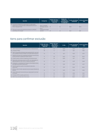 Questão Categorias
Ordem de inclu-
são cfe priori-
dade alta
Ordem de
inclusão cfe
prioridadealta
E moderada
% Sim prioridade
moderada
% Sim prioridade
alta
20. Aumentar protagonismo das equipes na organização
dosserviços e na manutenção e adequação da estrutura
física e equipamentos
Macro condições:
estrategia nacional 34 30 36,84 36,84
41. Promover mostras de experiências exitosas na APS/ESF,
comênfase em inovação
Macro
condições:estrategia
nacional 39 40 10,53 31,58
Itens para confirmar exclusão
Questão
Ordem de inclu-
são cfe priori-
dade alta
Ordem de inclu-
são cfeprio-
ridade alta E
moderada
% Não
% Sim prioridade
moderada
% Sim prioridade
alta
16. Manter adscrição de clientela apenas com critérioterritorial 42 42 52,63 15,79 21,05
36. Fortalecer PMAQ 38 41 47,37 5,26 31,58
19. Rever composição profissional das equipes de ESF com foco
nas condições crônicas e ênfase na inclusão dofarmacêutico 43 43 42,11 10,53 15,79
9. Desenhar serviços com ampliação de escopo e economia de
escala prevendo unidades de saúde maiores 41 39 26,32 21,05 26,32
43. Ampliar acesso a práticas integrativas ecomplementares 44 38 26,32 42,11 10,53
23. Desenvolver planos de carreira na APS, com valorização da
especialização em APS, como a medicina de família 18 27 15,79 15,79 57,89
29. Ampliação e consolidação do Programa Mais Médicos (eixos
formação, provimento e estrutura) 29 31 15,79 21,05 47,37
15. Permitir opção do usuário no processo de adscrição
daclientela 33 33 15,79 26,32 36,84
2. Diminuir denominador populacional por equipe deSaúde da
Família 35 34 15,79 31,58 31,58
33. Incluir critérios de financiamento por desempenho emnível
municipal 37 35 15,79 31,58 31,58
44. Fortalecer APS na saúde suplementar 36 37 15,79 21,05 31,58
42. Reformular processo de controle social 40 36 15,79 36,84 26,32
116 Relatório 30 anos de SUS, que SUS para 2030?
 