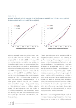 Estudo realizado pela OPAS/OMS Brasil con-
cluiu que foi possível aumentar a média de
disponibilidade de 1,86 a 2,22 médicos por 10
mil habitantes nos municípios que receberam
médicos do PMM entre os anos de 2014 e 2016.
Houve redução significativa da desigualdade
na distribuição de médicos entre os municípios
do PMM. Foi possível observar uma queda do
pseudo-GINI de 33,19% para 29,05%. O poten-
cial de redistribuição para alcançar a equidade
reduziu de 25,0% a 20,0%, ou seja, em 2014 ha-
veria que redistribuir, geograficamente, um a
cada quatro médicos, em 2016, um a cada cin-
co médicos. Com relação à desigualdade social,
o índice de concentração de médicos reduziu
quase três pontos percentuais (de 20,22% a
17,62%) nos municípios que receberam médi-
cos do programa, em comparação com outros
municípios que reduziram somente meio pon-
to percentual.
Os estudos que avaliaram os efeitos do PMM na
Região Amazônica, marcada por cenários de
profundas desigualdades e pela frequente es-
cassez e rotatividade dos profissionais de saú-
de, demonstram a contribuição do PMM para
a promoção da equidade no SUS. Dentre os
resultados destacam-se: a maior presença de
médico em tempo integral nas UBS; a melho-
ria do acesso; uma regular e maior produção de
toda a equipe; maior qualidade da atenção; a
diminuição de urgências; a redução da rotati-
vidade dos médicos; a diminuição da deman-
da espontânea pela oferta regular de cuidados;
o incremento de consultas e procedimentos,
além de melhora na organização da atenção
especializada, com consequências na econo-
mia de recursos para o município.
Nas áreas rurais da Região Amazônica ainda fo-
ram observadas: uma prática clínica diferencia-
da; a presença constante do médico e a opera-
FIGURA 3
Acesso geográfico ao recurso médico e gradiente ecossocial de acesso em municípios do
Programa Mais Médicos (n=4,203 municípios)
población ordenada por disponibilidad de médicos
0.0 0.1 0.2 0.3 0.4 0.5 0.6 0.7 0.8 0.9 1.0
fuerzadetrabajomédica(acumulada)
0.0
0.1
0.2
0.3
0.4
0.5
0.6
0.7
0.8
0.9
1.0
2013jun
2014dez
2016dez
0.0 0.1 0.2 0.3 0.4 0.5 0.6 0.7 0.8 0.9 1.0
0.0
0.1
0.2
0.3
0.4
0.5
0.6
0.7
0.8
0.9
1.0
2013jun
2014dec
2016dec
fuerzadetrabajomédica(acumulada)
gradiente poblacional según desarrollo humano
126 Relatório 30 anos de SUS, que SUS para 2030?
 