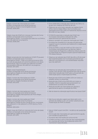 Estudos Resultados
Objeto: número de internações por ICSAP
Análise: comparação entre séries temporais
Abrangência: Brasil e macrorregiões do país
Período: 2009-2015
Entre 2009-2012 a redução das ICSAP foi de 7,9% e no
grupo com médicos do PMM foi de 9,1%.
Observou-se uma maior redução nas regiões Norte
(21%) e Centro Oeste (19%) e nos municípios com
população entre 100 e 200 mil habitantes (18,2%) e entre
30 e 100 mil hab. (15,8%).
Objeto: taxas de ICSAP em crianças menores de 5 anos
Análise: comparação entre municípios
Abrangência: Brasil – municípios que aderiram ao PMM e
que não aderiram ao programa
Período: 2008-2016
O PMM foi associado à redução das ICSAP nos
municípios mais pobres (redução de 4,8%),
especialmente por gastrenterite e asma.
Reduziu também os custos de internação por CSAP.
Os testes de consistência e robustez da associação
sugerem que é o aumento de médicos foi o responsável
pela redução.
Antes do PMM, a taxa de ICSAP era 12% maior em
municípios mais pobres que nos demais. Após a
implantação do Programa, a diferença reduziu para 5%.
A implantação do Programa explica aproximadamente
70% dessa redução.
Objeto: proporção de internações por ICSAP (17 grupos)
Análise: comparação entre municípios
Abrangência: Brasil – 1708 municípios prioritários (20%
ou mais da população em extrema pobreza e em áreas
de fronteira); 1450 municípios que aderiram ao PMM
comparados a 258 que não aderiram ao programa
Período: 2011-2015
Observou-se redução das ICSAP (de 45% a 41% do total
das hospitalizações) nos municípios prioritários que
aderiram ao programa e uma estabilidade naqueles
que não aderiram.
Objeto: taxas hospitalização
Análise: comparação entre séries temporais
Abrangência: Região do Vale do Ribeira/SP
Período: 2011-2014
Observou-se redução das internações por outras
causas, mas não por CSAP (é possível que não se tenha
observado redução das ICSAP pelo curto período de
observação após a implantação do PMM).
Objeto: número de internações por ICSAP
Análise: comparação entre séries temporais
Abrangência: Região Nordeste do Brasil
Período: 2012-2015
Redução das ICSAP entre 2008 e 2014 em todos os
estados, exceto no Maranhão.
Redução das ICSAP entre 2013-2014 em todos os
estados, mesmo naqueles que aumentaram ou
estabilizaram as taxas entre 2008-2012.
Redução de 35% nas internações por diarreia e
gastroenterite após a introdução do PMM.
Objeto: número de internações por ICSAP
Análise: comparação entre séries temporais
Abrangência: Região Metropolitana de Porto Alegre
Período: 2012-2014
Não se observou alteração significativa nas taxas ICSAP
Objeto: número de internações por ICSAP
Análise: comparação entre municípios
Abrangência: Estado do Rio Grande do Sul: municípios
que adotaram e não adotaram o PMM (excluiu Porto
Alegre)
Período: 2010-2014
Não houve redução, sugere que talvez pelo curto
período de análise ou por um caráter substitutivo da
implantação do PMM no estado.
Objeto: taxas de ICSAP em menores de 5 anos de idade
Análise: comparação entre séries temporais
Abrangência: região do Marajó-PA
Período: 2011-2015
Menor ICSAP a partir de 2014 – tendência de queda das
ICSAP.
Diminuição das internações por gastroenterite aguda,
com tendência significativa.
Aumento das internações por pneumonias.
O PMM contribuiu para a redução das hospitalizações
em menores de 5 anos. Municípios de menor IDH
mantiveram taxas elevadas.
131O Programa Mais Médicos e a sua contribuição para a universalização da saúde
 