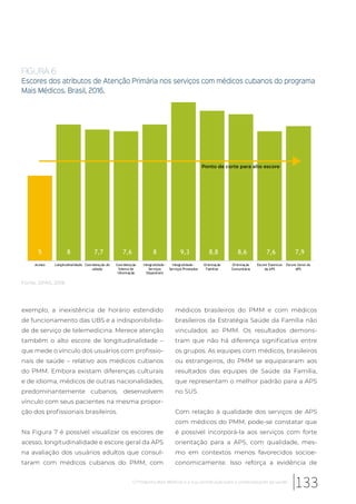 exemplo, a inexistência de horário estendido
de funcionamento das UBS e a indisponibilida-
de de serviço de telemedicina. Merece atenção
também o alto escore de longitudinalidade –
que mede o vínculo dos usuários com profissio-
nais de saúde – relativo aos médicos cubanos
do PMM. Embora existam diferenças culturais
e de idioma, médicos de outras nacionalidades,
predominantemente cubanos, desenvolvem
vínculo com seus pacientes na mesma propor-
ção dos profissionais brasileiros.
Na Figura 7 é possível visualizar os escores de
acesso, longitudinalidade e escore geral da APS
na avaliação dos usuários adultos que consul-
taram com médicos cubanos do PMM, com
médicos brasileiros do PMM e com médicos
brasileiros da Estratégia Saúde da Família não
vinculados ao PMM. Os resultados demons-
tram que não há diferença significativa entre
os grupos. As equipes com médicos, brasileiros
ou estrangeiros, do PMM se equipararam aos
resultados das equipes de Saúde da Família,
que representam o melhor padrão para a APS
no SUS.
Com relação à qualidade dos serviços de APS
com médicos do PMM, pode-se constatar que
é possível incorporá-la aos serviços com forte
orientação para a APS, com qualidade, mes-
mo em contextos menos favorecidos socioe-
conomicamente. Isso reforça a evidência de
5 8 7,7 7,6 8 9,3 8,8 8,6 7,6 7,9
Acesso Longitudinalidade Coordenação do
uidado
Coordenação
Sitema de
Informação
Integralidade -
Serviços
Disponíveis
Integralidade -
Serviços Prestados
Orientação
Familiar
Orientação
Comunitária
Escore Essencial
da APS
Escore Geral da
APS
Ponto de corte para alto escore
FIGURA 6
Escores dos atributos de Atenção Primária nos serviços com médicos cubanos do programa
Mais Médicos. Brasil, 2016.
Fonte: OPAS, 2018.
133O Programa Mais Médicos e a sua contribuição para a universalização da saúde
 