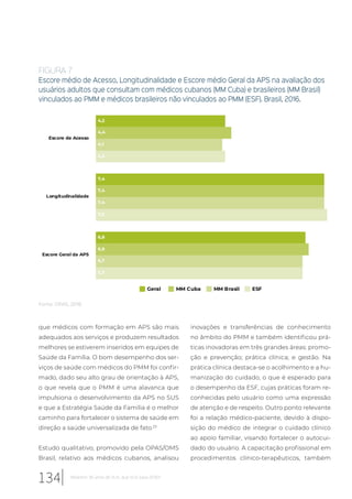 que médicos com formação em APS são mais
adequados aos serviços e produzem resultados
melhores se estiverem inseridos em equipes de
Saúde da Família. O bom desempenho dos ser-
viços de saúde com médicos do PMM foi confir-
mado, dado seu alto grau de orientação à APS,
o que revela que o PMM é uma alavanca que
impulsiona o desenvolvimento da APS no SUS
e que a Estratégia Saúde da Família é o melhor
caminho para fortalecer o sistema de saúde em
direção a saúde universalizada de fato.23
Estudo qualitativo, promovido pela OPAS/OMS
Brasil, relativo aos médicos cubanos, analisou
inovações e transferências de conhecimento
no âmbito do PMM e também identificou prá-
ticas inovadoras em três grandes áreas: promo-
ção e prevenção; prática clínica; e gestão. Na
prática clínica destaca-se o acolhimento e a hu-
manização do cuidado, o que é esperado para
o desempenho da ESF, cujas práticas foram re-
conhecidas pelo usuário como uma expressão
de atenção e de respeito. Outro ponto relevante
foi a relação médico-paciente, devido à dispo-
sição do médico de integrar o cuidado clínico
ao apoio familiar, visando fortalecer o autocui-
dado do usuário. A capacitação profissional em
procedimentos clínico-terapêuticos, também
4,2
7,4
6,8
4,4
7,4
6,9
4,1
7,4
6,7
4,2
7,5
6,7
Escore de Acesso
Longitudinalidade
Escore Geralda APS
Geral MM Cuba MM Brasil ESF
FIGURA 7
Escore médio de Acesso, Longitudinalidade e Escore médio Geral da APS na avaliação dos
usuários adultos que consultam com médicos cubanos (MM Cuba) e brasileiros (MM Brasil)
vinculados ao PMM e médicos brasileiros não vinculados ao PMM (ESF). Brasil, 2016.
Fonte: OPAS, 2018.
134 Relatório 30 anos de SUS, que SUS para 2030?
 