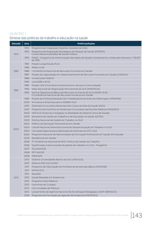 QUADRO 1
Síntese das politicas de trabalho e educação na saúde
Década Ano Políticas/Ações
1970
1974 Programa de Integração Docente- Assistencial (IDA)
1975 Programa de Preparação Estratégica de Pessoal de Saúde (PPREPS)
Cursos Descentralizados de Saúde Pública
1976 PIASS – Programa de Interiorização das Ações de Saúde e Saneamento, criado pelo Decreto n° 78.307
de 1976
1980
1981 Projeto Larga Escala (PLE)
1985 Rede Unida
1986 I Conferência Nacional de Recursos Humanos em Saúde
1987 Projeto de capacitação em Desenvolvimento de Recursos Humanos em Saúde (CADRHU)
1988 Constituição Federal
1990
1990 Leis 8.080 e 8.142
1990 Projeto UNI (Uma Nova Iniciativa Ensino, Serviço e Comunidade)
1993 Mesa Nacional de Negociação Permanente do SUS (MNNPSUS)
1993 Norma Operacional Básica de Recursos Humanos do SUS (NORH-SUS)
II Conferência Nacional de Recursos Humanos em Saúde
1999 Projeto de Profissionalização dos Trabalhadores da Área de Enfermagem (PROFAE)
2000
2000 Princípios e Diretrizes para a NOBRH-SUS
2001 Diretrizes Curriculares Nacionais dos Cursos da Área da Saúde (DCN)
2001 Programa de Incentivo às Mudanças Curriculares das Escolas Médicas (PROMED)
2002 VER-SUS (Vivências e Estágios na Realidade do Sistema Único de Saúde)
2003 Secretaria de Gestão do Trabalho e da Educação na Saúde (SGTES)
2003 Política Nacional de Gestão do Trabalho no SUS
2004 Política de Educação Permanente em Saúde
2004 Comitê Nacional Interinstitucional de Desprecarização do Trabalho no SUS
2004 Comissão Especial para elaboração de diretrizes do PCC-SUS
2005 Programa Nacional de Reorientação da Formação Profissional em Saúde (Pró-Saúde)
2005 Residências em Saúde
2006 3ª Conferência Nacional de RHS. Política de Gestão do Trabalho
2006 Qualificação e estruturação da gestão do trabalho no SUS – ProgeSUS
2007 TELESSAÚDE
2008 PET-SAÚDE
2009 PROFAPS
2010
2010 Sistema Universidade Aberta do SUS (UNA-SUS)
2010 Sistema FIES (Lei 12.202)
2011 Programa de Valorização do Profissional da Atenção Básica (PROVAB)
2011 INOVA-SUS
2011 Revalida
2012 Saúde Baseada em Evidencias
2013 Programa Mais Médicos
2013 Caminhos do Cuidado
2014 Comunidades de Práticas
2014 Lançamento da Agência Nacional de Acreditação Pedagógica (AAP-ABRASCO)
2018 Programa de Formação de Agentes de Endemias (PROFAGS)
143Trabalho e educação em saúde: desafios para a garantia do direito à saúde e acesso universal às ações e serviços no Sistema Único de Saúde
 