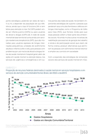 ponto estratégico, podendo ser estes de tipo I,
II ou III, a depender da população de sua refe-
rência, sendo que o tipo III funciona 24h e tem
leitos para atenção à crise. Os CAPS podem ain-
da ser infanto-juvenis (CAPSi) ou para usuários
de álcool e drogas (CAPS-ad). A rede de saúde
mental de base territorial conta ainda com servi-
ços residenciais terapêuticos (SRT), que são mo-
radias para usuários egressos de longas inter-
nações psiquiátricas; unidades de acolhimento
adultas e infantis (UAA e UAI), para pessoas com
problemas por uso nocivo de álcool e drogas; lei-
tos de saúde mental em hospital geral, além de
ações em saúde mental na atenção básica, nos
serviços de urgências e emergências e em ou-
tros pontos das redes de saúde. Há também im-
portantes estratégias de suporte a pessoas que
perderam seus vínculos familiares e afetivos em
longas internações, como o Programa de Volta
para Casa (PVC), que fornece renda para que
essas pessoas voltem a fazer parte dos ambien-
tes sociais. Há ainda muitas outras iniciativas de
reabilitação psicossocial, de geração de trabalho
e renda e de participação social, que visam, de
forma criativa, produzir alternativas que permi-
tam às pessoas com sofrimento mental retomar
e ampliar seu convívio em sociedade.
Com a expansão das estratégias de reinserção
social e dos serviços de saúde mental em mea-
Fonte: Subsecretaria de Planejamento e Orçamento (SPO/MS), DATASUS/MS e Coordenação Geral de Saúde Mental, Álcool
e Outras Drogas/DAPES/SAS/MS
GRÁFICO 1
Proporção de recursos federais destinados à saúde mental em serviços hospitalares e em
serviços de atenção comunitária/territorial. Brasil, de/ 2002 a dez/2013
75,24
66,71
61,83
52,77
44,08
36,65 34,46 32,29
29,44 28,91
22,6 20,61
24,76
33,29
38,17
47,23
55,92
63,35 65,54 67,71
70,57 71,09
77,32 79,39
0
10
20
30
40
50
60
70
80
90
2002 2003 2004 2005 2006 2007 2008 2009 2010 2011 2012 2013
%doTotaldeGastosdoPrograma
Anos
Gastos Hospitalares
Gastos em Atenção Comunitária/Territorial
163Desafios da saúde mental
 