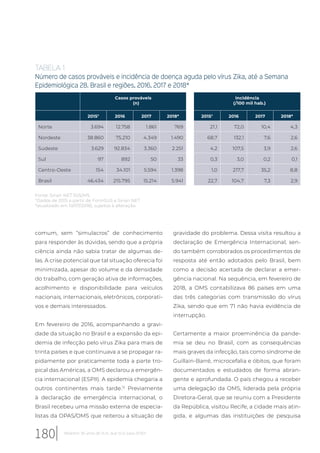 comum, sem “simulacros” de conhecimento
para responder às dúvidas, sendo que a própria
ciência ainda não sabia tratar de algumas de-
las. A crise potencial que tal situação oferecia foi
minimizada, apesar do volume e da densidade
do trabalho, com geração ativa de informações,
acolhimento e disponibilidade para veículos
nacionais, internacionais, eletrônicos, corporati-
vos e demais interessados.
Em fevereiro de 2016, acompanhando a gravi-
dade da situação no Brasil e a expansão da epi-
demia de infecção pelo vírus Zika para mais de
trinta países e que continuava a se propagar ra-
pidamente por praticamente toda a parte tro-
pical das Américas, a OMS declarou a emergên-
cia internacional (ESPII). A epidemia chegaria a
outros continentes mais tarde.12
Previamente
à declaração de emergência internacional, o
Brasil recebeu uma missão externa de especia-
listas da OPAS/OMS que reiterou a situação de
gravidade do problema. Dessa visita resultou a
declaração de Emergência Internacional, sen-
do também corroborados os procedimentos de
resposta até então adotados pelo Brasil, bem
como a decisão acertada de declarar a emer-
gência nacional. Na sequência, em fevereiro de
2018, a OMS contabilizava 86 países em uma
das três categorias com transmissão do vírus
Zika, sendo que em 71 não havia evidência de
interrupção.
Certamente a maior proeminência da pande-
mia se deu no Brasil, com as consequências
mais graves da infecção, tais como síndrome de
Guillain-Barré, microcefalia e óbitos, que foram
documentados e estudados de forma abran-
gente e aprofundada. O país chegou a receber
uma delegação da OMS, liderada pela própria
Diretora-Geral, que se reuniu com a Presidente
da República, visitou Recife, a cidade mais atin-
gida, e algumas das instituições de pesquisa
TABELA 1
Número de casos prováveis e incidência de doença aguda pelo vírus Zika, até a Semana
Epidemiológica 28. Brasil e regiões, 2016, 2017 e 2018*
Casos prováveis
(n)
Incidência
(/100 mil hab.)
2015Y
2016 2017 2018* 2015Y
2016 2017 2018*
Norte 3.694 12.758 1.861 769 21,1 72,0 10,4 4,3
Nordeste 38.860 75.210 4.349 1.490 68,7 132,1 7,6 2,6
Sudeste 3.629 92.834 3.360 2.251 4,2 107,5 3,9 2,6
Sul 97 892 50 33 0,3 3,0 0,2 0,1
Centro-Oeste 154 34.101 5.594 1.398 1,0 217,7 35,2 8,8
Brasil 46.434 215.795 15.214 5.941 22,7 104,7 7,3 2,9
Fonte: Sinan NET SVS/MS
Y
Dados de 2015 a partir de FormSUS e Sinan NET
*atualizado em 10/07/2018), sujeitos à alteração.
180 Relatório 30 anos de SUS, que SUS para 2030?
 