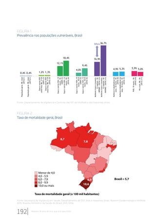 FIGURA 1
Prevalência nas populações vulneráveis, Brasil
0,4% 0,4% 1,2% 1,3%
12,1%
18,4%
4,0%
9,4%
16,9%
36,7%
4,9% 5,3% 5,9% 5,0%
Populaçãogeral,BR,total
(2012)(1)
Populaçãogeral,BR,total
(2017)(1)
GayseoutrosHSH
conscritos,BR,17-20
(2007)(3)
GayseoutrosHSH
conscritos,BR,17-20
(2016)(4)
GayseoutrosHSH,10
munic,18+
(2009)(5)
GayseoutrosHSH,12
munic,18+
(2016)(6)
GayseoutrosHSH,10
munic,18-24
(2009)(5)
GayseoutrosHSH,12
munic,18-24
(2016)(6)
Mulherestransetravestis,
12capitais,18+
-MÍNIMO-(2016)(12)
Mulherestransetravestis,
12capitais,18+
-MÁXIMO-(2016)(12)
Mulherestrabalhadorasdo
sexo,10munic,18+
(2010)(8)
Mulherestrabalhadorasdo
sexo,10munic,18+
(2016)(9)
PUD,10munic,18+
(2010)(10)
PUcrack,BR,18+
(2013)(11)
Max
Fonte: Departamento de Vigilância e Controle das IST, do HIV/Aids e das Hepatites Virais.
Fonte: Secretaria de Vigilância em Saúde. Departamento de DST, Aids e Hepatites Virais. Boletim Epidemiológico HIV/Aids
2015. Brasília: Ministério da Saúde do Brasil, 2015. 100p.
FIGURA 2
Taxa de mortalidade geral, Brasil
Menor de 4,0
4,0 - 5,9
6,0 - 7,9
8,0 - 9,9
10,0 ou mais
Taxa de mortalidade geral (x 100 mil habitantes)
Brasil = 5,7
8,7
7,8
10,6
6,9
192 Relatório 30 anos de SUS, que SUS para 2030?
 