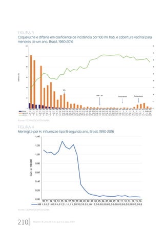 FIGURA 3
Coqueluche e difteria em coeficiente de incidência por 100 mil hab. e cobertura vacinal para
menores de um ano, Brasil, 1980-2016
1980 1981 1982 1983 1984 1985 1986 1987 1988 1989 1990 1991 1992 1993 1994 1995 1996 1997 1998 1999 2000 2001 2002 2003 2004 2005 2006 2007 2008 2009 2010 2011 2012 2013 2014 2015 2016
difteria 3,9 3,2 2,7 2,7 2,3 1,5 1,2 0,9 0,7 0,6 0,45 0,34 0,19 0,17 0,16 0,11 0,12 0,09 0,05 0,04 0,03 0,02 0,03 0,03 0,01 0,01 0,01 0 0 0 0 0 0 0 0 0,006 0,001
coqueluche 38,4 34,9 0 30,8 14,9 16,8 19 12,4 6,4 9,7 10,69 4,94 3,45 3,56 2,67 2,44 0,79 1,3 0,9 0,85 0,86 0,51 0,43 0,58 0,75 0,69 0,42 0,46 0,75 0,51 0,32 1,17 2,81 3,29 4 1,5 0,6
cobertura 37 47 56 60 68 66 58 58 56 65 65,65 77,96 70,97 75,33 73,66 80,77 77,05 78,5 92,97 94,46 96,06 101 103,4 102,4 102,3 102,4 103,3 103 97,6 101,3 97,6 99,3 93,2 94,3 94,2 96,3 89,26
0
5
10
15
20
25
30
35
40
45
0
20
40
60
80
100
120
cobertura(%)
DTP + 2R
Tetravalente Pentavalente
SUS
Fonte: CGPNI/DEVIT/SVS/MS.
FIGURA 4
Meningite por H. influenzae tipo B segundo ano. Brasil, 1990-2016
90 91 92 93 94 95 96 97 98 99 00 01 02 03 04 05 06 07 08 09 10 11 12 13 14 15 16
HIB 1,0 1,0 1,0 0,9 1,0 1,2 1,1 1,1 1,2 0,9 0,3 0,2 0,1 0,1 0,0 0,0 0,0 0,0 0,0 0,0 0,0 0,0 0,0 0,0 0,0 0,0 0,0
0,00
0,20
0,40
0,60
0,80
1,00
1,20
1,40
Coef.p/100.000
Fonte: CGPNI/DEVIT/SVS/MS.
210 Relatório 30 anos de SUS, que SUS para 2030?
 