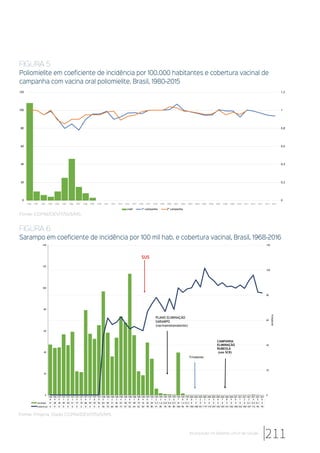 FIGURA 5
Poliomielite em coeficiente de incidência por 100.000 habitantes e cobertura vacinal de
campanha com vacina oral poliomielite. Brasil, 1980-2015
0
0,2
0,4
0,6
0,8
1
1,2
0
20
40
60
80
100
120
1980 1981 1982 1983 1984 1985 1986 1987 1988 1989 1990 1991 1992 1993 1994 1995 1996 1997 1998 1999 2000 2001 2002 2003 2004 2005 2006 2007 2008 2009 2010 2011 2012 2013 2014 2015
coef 1ª campanha 2ª campanha
Fonte: CGPNI/DEVIT/SVS/MS.
FIGURA 6
Sarampo em coeficiente de incidência por 100 mil hab. e cobertura vacinal, Brasil, 1968-2016
196
8
196
9
197
0
197
1
197
2
197
3
197
4
197
5
197
6
197
7
197
8
197
9
198
0
198
1
198
2
198
3
198
4
198
5
198
6
198
7
198
8
198
9
199
0
199
1
199
2
199
3
199
4
199
5
199
6
199
7
199
8
199
9
200
0
200
1
200
2
200
3
200
4
200
5
200
6
200
7
200
8
200
9
201
0
201
1
201
2
201
3
201
4
201
5
201
6
sarampo 41 38 38 49 40 51 19 18 68 49 45 56 83 50 31 46 63 58 97 48 19 16 42 29 5,3 1,6 0,8 0,6 0,5 34 1,4 0,3 0 0 0 0 0 0 0 0 0 0 0 0 0 0,1 0,4 0,1 0
cobertura 0 0 0 0 0 0 0 0 0 0 0 0 56 72 66 68 73 67 62 64 62 60 78 85 91 85 78 90 80 100 96 99 100 108 101 119 110 107 102 105 101 102 100 103 100 107 112 96 95
0
20
40
60
80
100
120
140
0
20
40
60
80
100
120
INCIDÊNCIA
SUS
CAMPANHA
ELIMINAÇÃO
RUBEOLA
(uso SCR)
PLANO ELIMINAÇÃO
SARAMPO
(vacinamonovalente)
Trivalente
Fonte: Própria. Dado CGPNI/DEVIT/SVS/MS.
211Imunização no Sistema Único de Saúde
 
