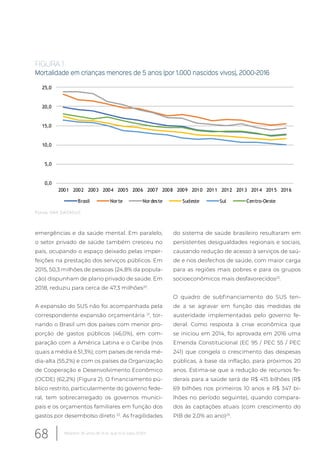emergências e da saúde mental. Em paralelo,
o setor privado de saúde também cresceu no
país, ocupando o espaço deixado pelas imper-
feições na prestação dos serviços públicos. Em
2015, 50,3 milhões de pessoas (24,8% da popula-
ção) dispunham de plano privado de saúde. Em
2018, reduziu para cerca de 47,3 milhões20
.
A expansão do SUS não foi acompanhada pela
correspondente expansão orçamentária 21
, tor-
nando o Brasil um dos países com menor pro-
porção de gastos públicos (46,0%), em com-
paração com a América Latina e o Caribe (nos
quais a média é 51,3%); com países de renda mé-
dia-alta (55,2%) e com os países da Organização
de Cooperação e Desenvolvimento Econômico
(OCDE) (62,2%) (Figura 2). O financiamento pú-
blico restrito, particularmente do governo fede-
ral, tem sobrecarregado os governos munici-
pais e os orçamentos familiares em função dos
gastos por desembolso direto 22
. As fragilidades
do sistema de saúde brasileiro resultaram em
persistentes desigualdades regionais e sociais,
causando redução de acesso à serviços de saú-
de e nos desfechos de saúde, com maior carga
para as regiões mais pobres e para os grupos
socioeconômicos mais desfavorecidos23
.
O quadro de subfinanciamento do SUS ten-
de a se agravar em função das medidas de
austeridade implementadas pelo governo fe-
deral. Como resposta à crise econômica que
se iniciou em 2014, foi aprovada em 2016 uma
Emenda Constitucional (EC 95 / PEC 55 / PEC
241) que congela o crescimento das despesas
públicas, à base da inflação, para próximos 20
anos. Estima-se que a redução de recursos fe-
derais para a saúde será de R$ 415 bilhões (R$
69 bilhões nos primeiros 10 anos e R$ 347 bi-
lhões no período seguinte), quando compara-
dos às captações atuais (com crescimento do
PIB de 2,0% ao ano)24
.
0,0
5,0
10,0
15,0
20,0
25,0
2001 2002 2003 2004 2005 2006 2007 2008 2009 2010 2011 2012 2013 2014 2015 2016
Brasil Norte Nordeste Sudeste Sul Centro-Oeste
FIGURA 1
Mortalidade em crianças menores de 5 anos (por 1.000 nascidos vivos), 2000-2016
Fonte: SIM, DATASUS
68 Relatório 30 anos de SUS, que SUS para 2030?
 