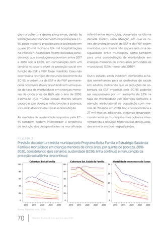 ção na cobertura desses programas, devido às
limitações de financiamento impostas pela EC-
95, pode incutir o prejuízo para a sociedade em
quase 20 mil mortes e 124 mil hospitalizações
na infância30
. As análises foram realizadas consi-
derando que as reduções ocorreriam entre 2017
e 2030 sob a EC95, em comparação com um
cenário no qual o nível de proteção social em
função da ESF e PBF fosse mantido. Caso não
ocorresse a restrição de recursos decorrente da
EC-95, a cobertura da ESF e do PBF permane-
ceria nos níveis atuais, resultando em uma que-
da da taxa de mortalidade em crianças meno-
res de cinco anos de 8,6% até o ano de 2030.
Estima-se que muitas dessas mortes seriam
causadas por doenças relacionadas à pobreza,
incluindo doenças diarreicas e desnutrição.
As medidas de austeridade impostas pela EC-
95 também podem interromper a tendência
de redução das desigualdades na mortalidade
infantil entre municípios, observada na última
década. Porém, uma situação em que os ní-
veis de proteção social da ESF e do PBF sejam
mantidos, contribuiria não só para reduzir a de-
sigualdade entre municípios, como também
para uma concentração de mortalidade em
crianças menores de cinco anos (em todos os
municípios) 13,3% menor até 203029
.
Outro estudo, ainda inédito30
, demonstra acha-
dos semelhantes para os desfechos de saúde
em adultos, indicando que as reduções de co-
bertura da ESF impostas pela EC-95 poderão
ser responsáveis por um aumento de 5,7% na
taxa de mortalidade por doenças sensíveis à
atenção ambulatorial na população com me-
nos de 70 anos em 2030. Isso corresponderia a
27 mil mortes adicionais, afetando despropor-
cionalmente os municípios mais pobres e inter-
rompendo a redução histórica das desigualda-
des entre brancos e negros/pardos.
FIGURA 3
Previsão da cobertura média municipal pelo Programa Bolsa Família e Estratégia Saúde da
Família e mortalidade em crianças menores de cinco anos, por quintis de pobreza, 2010-
2030, considerando dois cenários: austeridade (EC95; linha contínua) e manutenção da
proteção social (linha descontínua)
100
80
60
40
20
0
2010 2015 2020 2025 2030
Cobertura Bolsa Família
100
80
60
40
20
0
2010 2015 2020 2025 2030
Cobertura Est. Saúde da Família
30
25
20
10
0
2010 2015 2020 2025 2030
Mortalidade em menores de 5 anos
Fonte: Rasella e cols., 2018
70 Relatório 30 anos de SUS, que SUS para 2030?
 