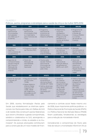 QUADRO 1
Políticas, pactos, programas e estratégias para a saúde da crinça e da mulher (1970-2015)
1970/73 1977 1981 1982/84 1984/86
Programa
Nacional de
Imunizações,
formalizado
em 1975 (Lei nº
6.259/75).
Programa
Nacional de
Imunização (PNI)
e o Calendário
para menores de
1 ano.
Programa
Nacional de
Incentivo ao
Aleitamento
Materno (PNIAN).
Alojamento
conjunto
obrigatório
(Mãe e Criança),
Programa de
Assistência à
Saúde da Mulher
(PAISM).
Programa de
Assistência
à Saúde da
Criança (PAISC)
e o Cartão
de Saúde da
Criança.
1992 1994 1995 1997 2000
Programa
Agentes
Comunitários de
Saúde(PACS)
Programa Saúde
da Família (PSF)
Projeto de
Redução da
Mortalidade
Infantil (PRMI)
Atenção Integral
às Doenças
Prevalentes na
Infância (AIDPI)
Atenção
Humanizada ao
Recém-Nascido –
Método Canguru
2004 2004 2006 2006 2009
Agenda de
Compromissos:
Saúde Integral
da Criança e
Redução da
Mortalidade
Infantil.
Pacto de
Redução de
Mortalidade
Materna e
Neonatal.
Pactos pela
Saúde: Política
Nacional de
Promoção da
Saúde (Pacto
pela Vida).
Política
Nacional da
Atenção Básica,
atualizada em
(2011) e em 2017.
Pacto de
Redução de
Mortalidade
Materna e
Neonatal, na
Região Nordeste
e Amazônia
Legal.
2010 2011 2012/13 2014 2015
Rede de Atenção
à Saúde (PT
4.279).
Regulamentação
do SUS (Dec.
7.508).
Rede Materno
Infantil, Rede
Cegonha (PT
1.459) ; Rede
de Urgência e
Emergência (PT
1.600 e 2.395)
Estratégia
Amamenta e
Alimenta Brasil
(EAAB) (PT 1.920).
Define diretrizes
para habilitação
de leitos
neonatais (PT
930)
Redefine
os critérios
da Iniciativa
Hospital Amigo
da Criança (PT
1.153). Rede
de Atenção
às Pessoas
com Doenças
Crônicas (PT
483).
Política Nacional
de Atenção
Integral à Saúde
da Criança
(PNAISC)
(PT 1.130).
Regulamenta a
comercialização
de alimentos
para lactantes
e crianças (Dec.
8.552).
Em 2006, ocorreu formalização Pactos pela
Saúde, que estabeleceram as diretrizes opera-
cionais nos Pactos pela Vida, em Defesa do SUS
e de Gestão. Eles constituem pactos federativos
que vieram a fortalecer a gestão compartilhada,
solidária e colaborativa no SUS, abrangendo e
comprometendo a União, os estados e os mu-
nicípios12
. Os avanços alcançados contribuíram
para a construção de um novo modelo de finan-
ciamento e controle social. Neste mesmo ano
de 2006, duas importantes políticas públicas – a
Política Nacional de Promoção da Saúde (PNPS)
e a Política Nacional de Atenção Básica (PNAB)
foram publicadas, fortalecendo as estratégias
para a redução da mortalidade infantil.
Considerando o compromisso do Pacto pela
Vida de reduzir a mortalidade infantil em 5% ao
79Desafios da mortalidade infantil e na infância
 
